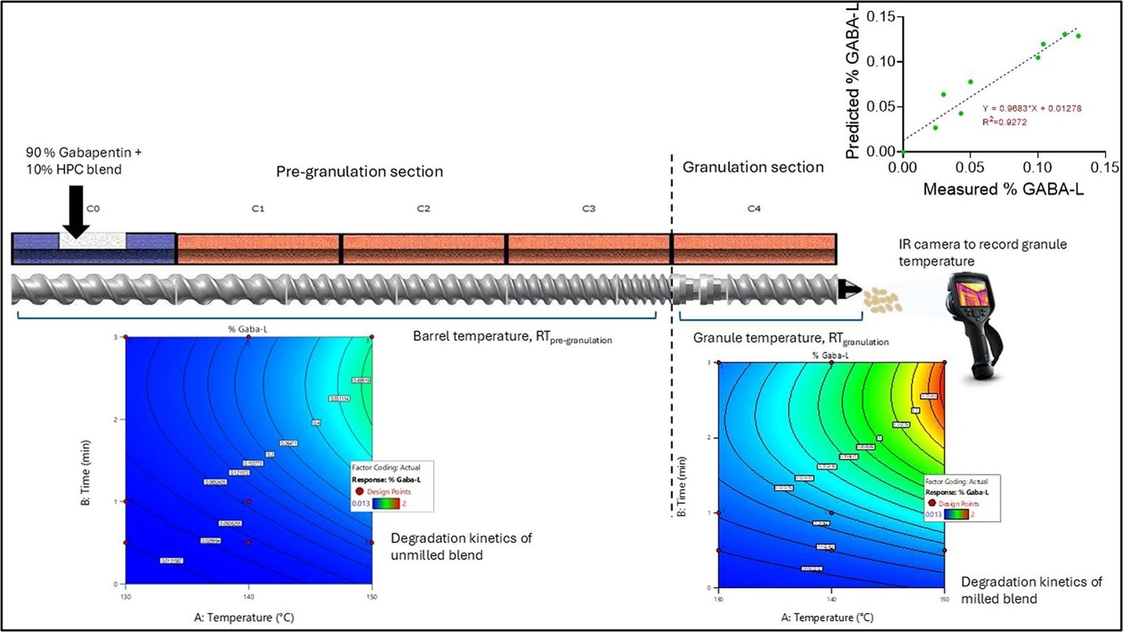 Graphical Abstract from "Pradhan A, Yang FY, Karan K, Durig T, Schwing Q, Haight B, Costelle M, Anderson M, Zhang F*, Material-sparing degradation kinetics approach for stability assessment during twin-screw melt granulation, International Journal of Pharmaceutics 674:125421 (2025)"