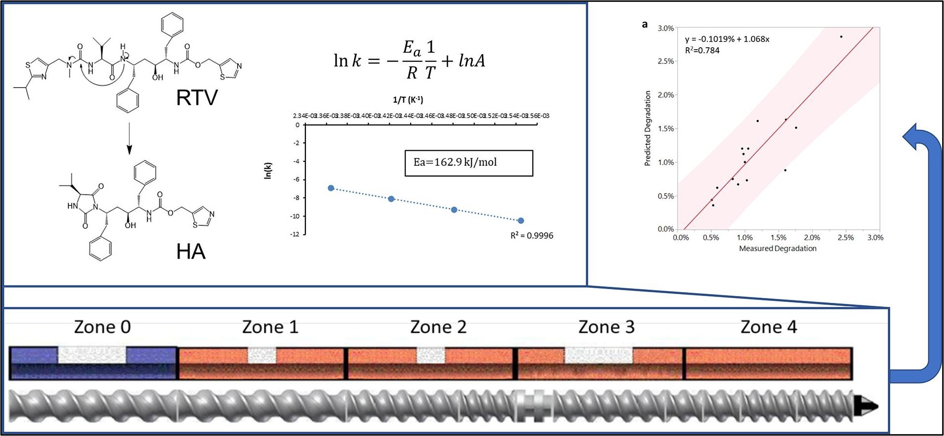 Graphical Abstract from "Liu T, Zhang F*. Modelling drug degradation of amorphous solid dispersion during twin-screw extrusion, European Journal of Pharmaceutics and Biopharmaceutics 190:197-205 (2023)"