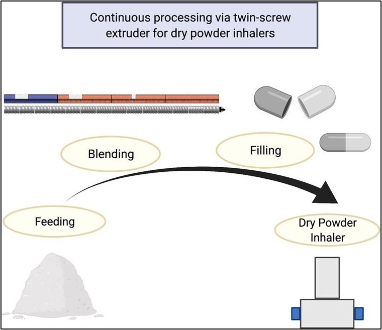 Graphical Abstract from "Spahn JE, Hefnawy A, Smyth H, Zhang F*. Development of a novel method for the continuous blending of carrier-based dry powder for inhalation using a co-rotating twin-screw extruder, International Journal of Pharmaceutics 623:121914 (2022)"