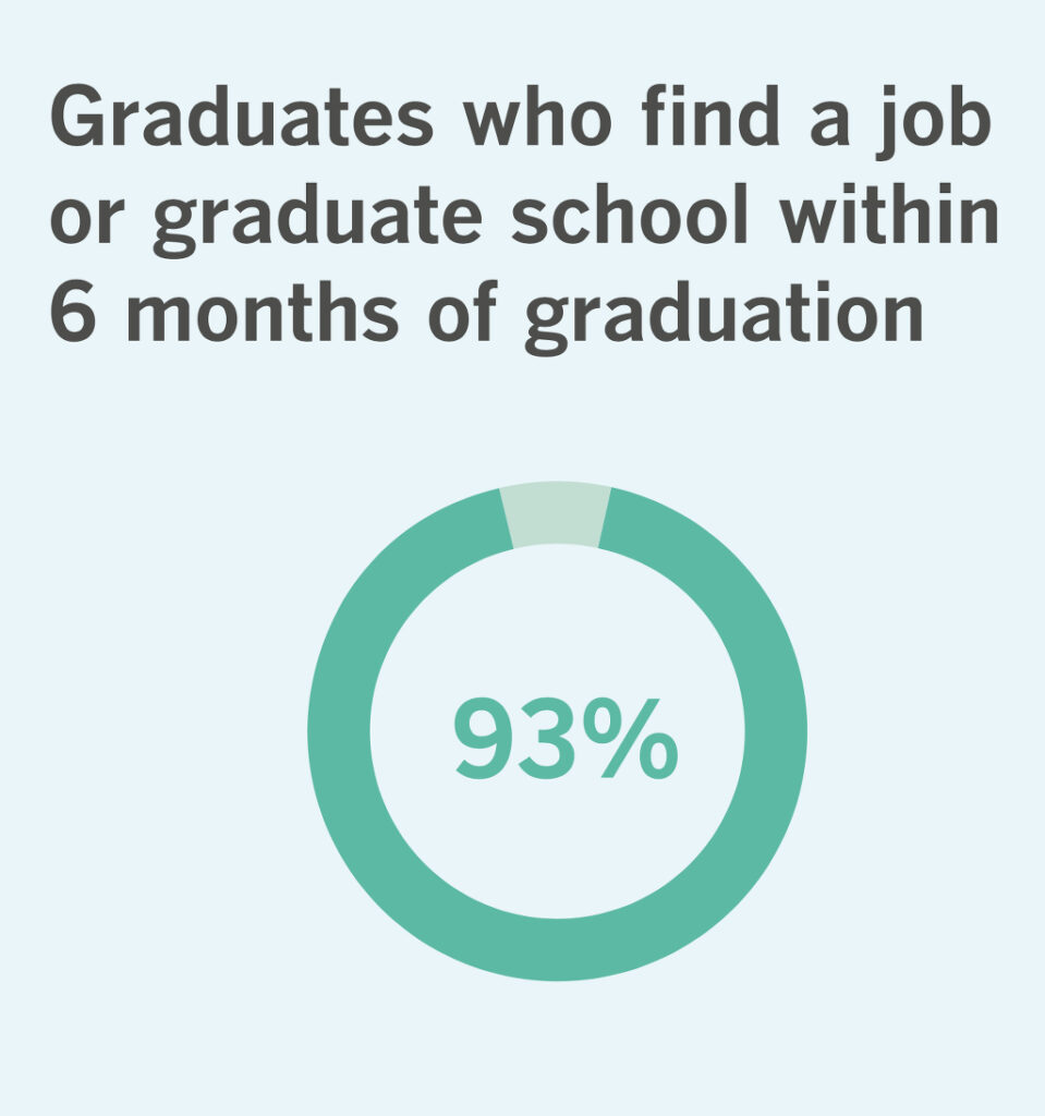 93% of graduates find a job or graduate school within 6 months of graduation