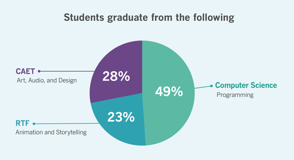 graduation statistics pie chart