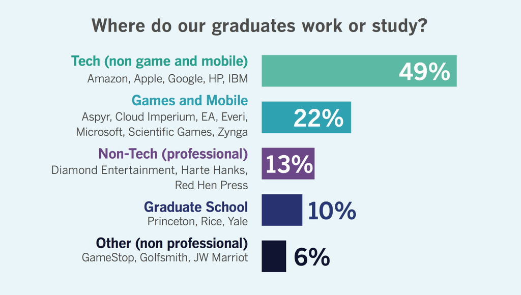 job statistics for SDCT graduates