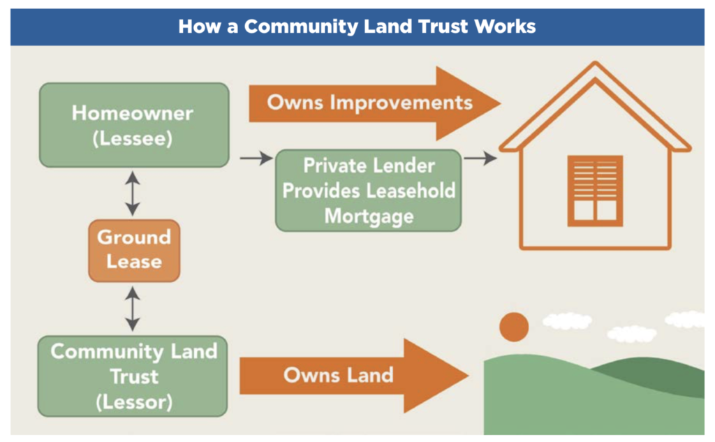 Community Land Trusts Clts 9553