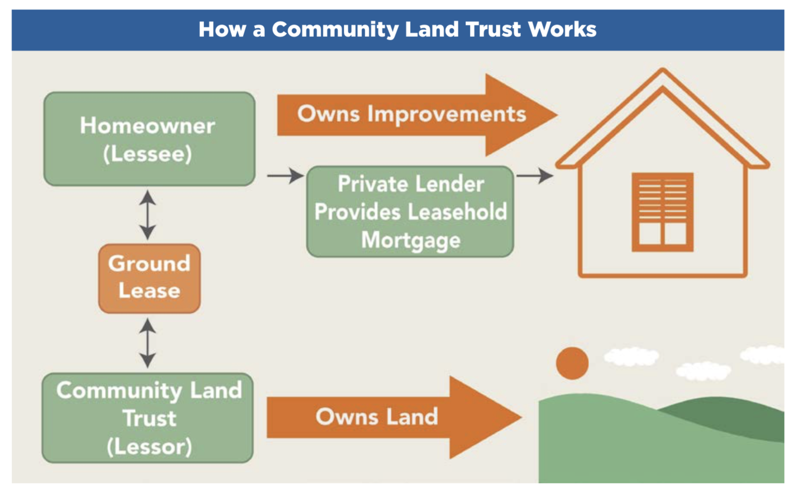 Community Land Trusts (CLTs)