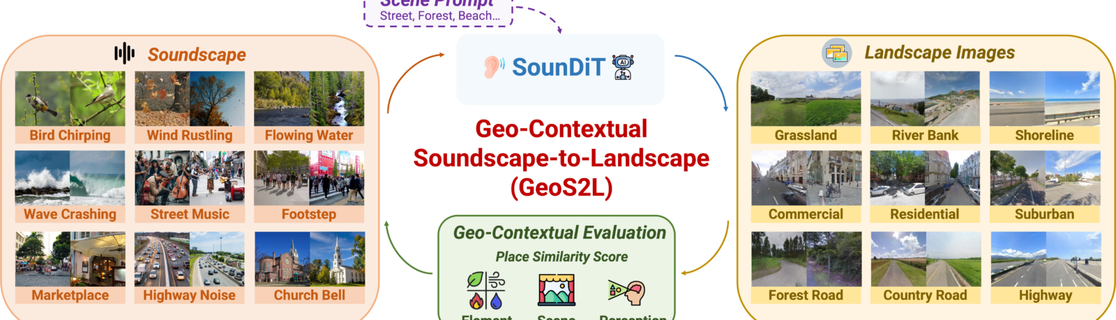 Translating Soundscape to Street View Images