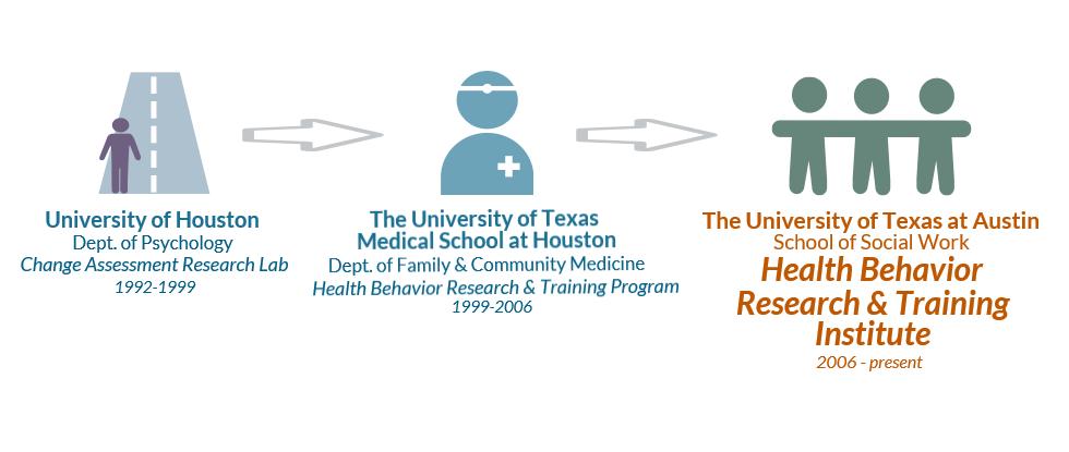 Graphic detailing the HBRT history as starting in 1992 at the University of Houston, moving to UT medical school in Houson in 1999 before finally coming to UT Austin in 2006.