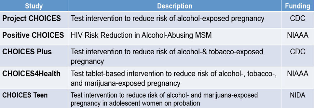 A table listing the CHOICES family of studies: Project CHOICES, Positive CHOICES, CHOICES Plus, CHOICES4Health, and CHOICES Teen.