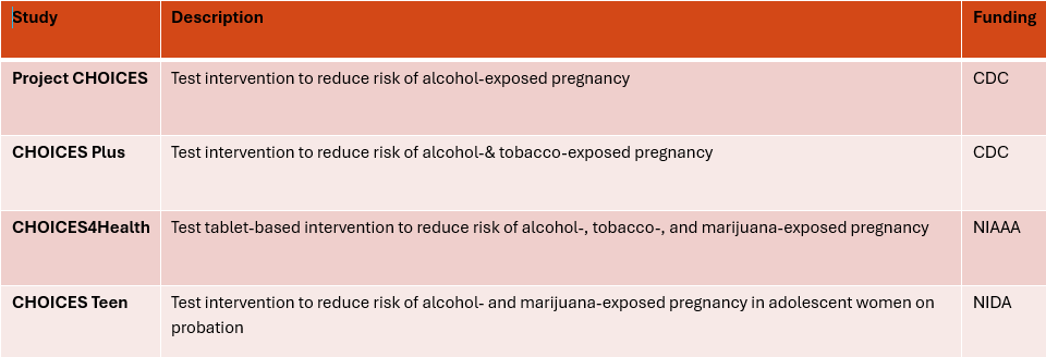 Table showing a description and funding mechanism for each of the CHOICES studies: Project CHOICES, CHOICES Plus, CHOICES4Health, and CHOICES Teen