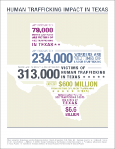 Infographic, human trafficking in texas
