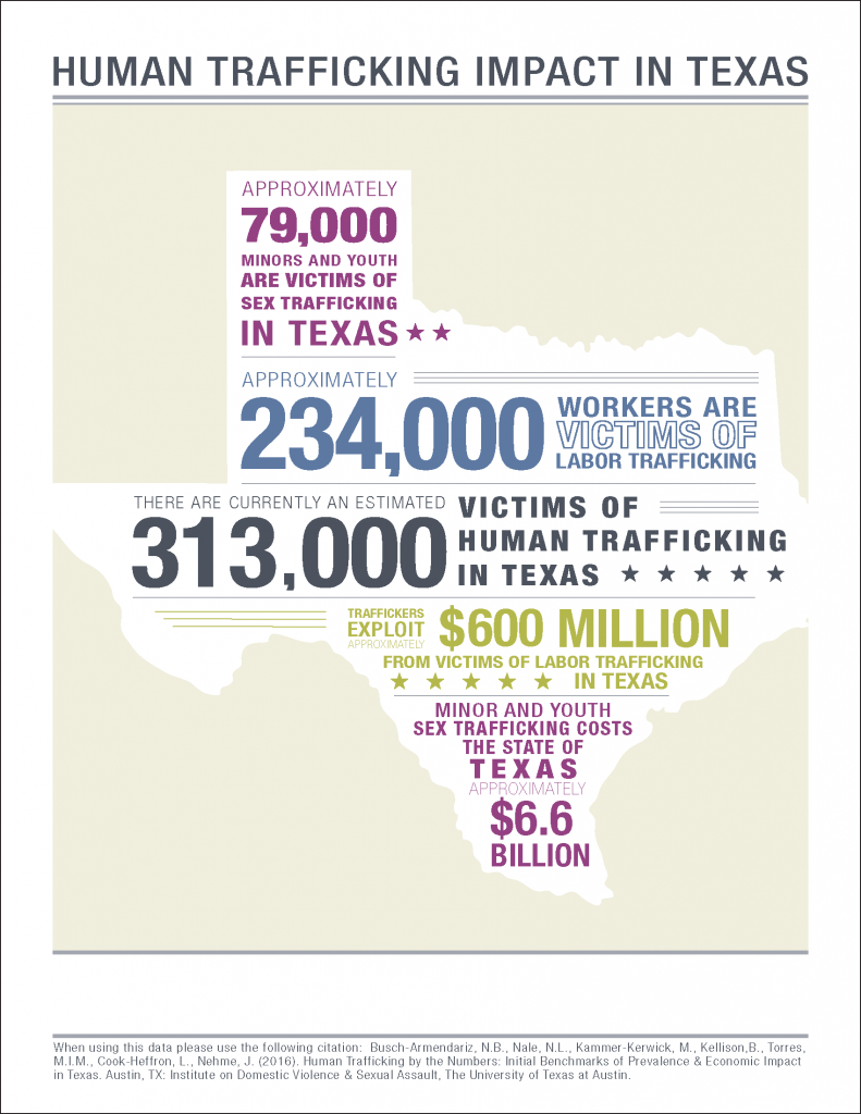 how big is human trafficking in the united states