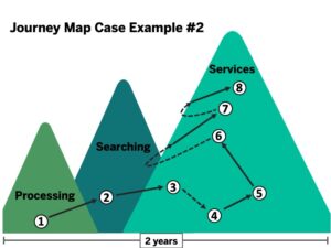 Journey Map Case Example #2