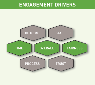 Engagement Drivers
