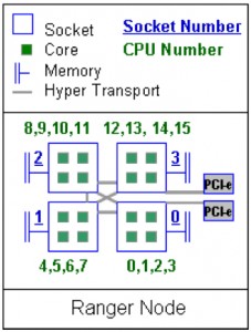 Ranger compute node inter-processor topology.