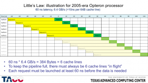 Graphical illustration of the concurrency required to fully overlap a 60 ns latency with 6 data transfers requiring 10 ns each.