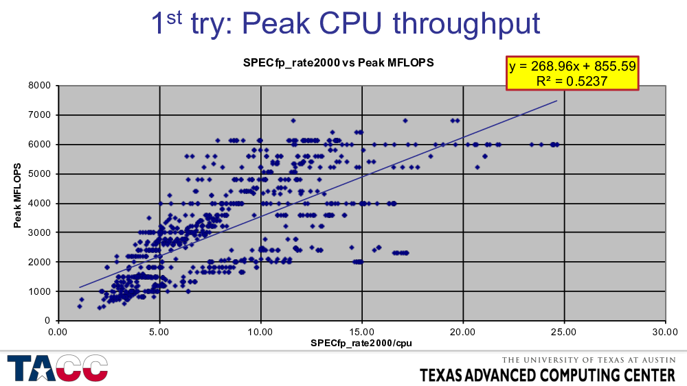 Comparison of CPU and GPU single precision floating point performance