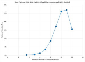 Distribution of cycles by number of outstanding L1D misses in each cycle. The weighted average is 10 L1D cache misses outstanding.