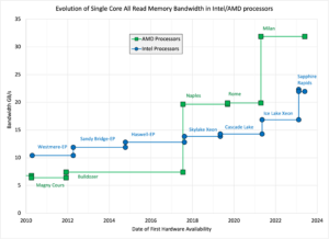 Plot of single-core memory bandwidth for high-end Intel and AMD multicore (server) processors as a function of hardware availability date (2010-2023).