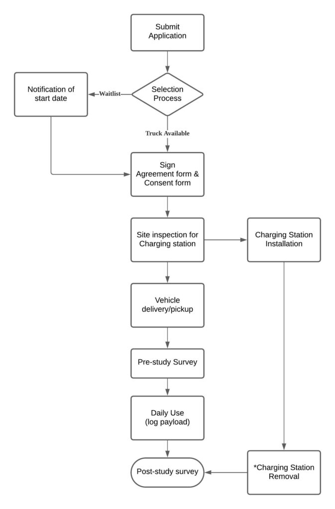 Medium-duty Electric Truck: | Mobility Systems Lab at UT-Austin