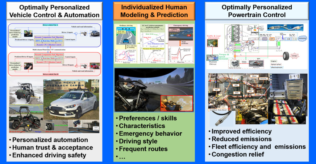 Personalized Control