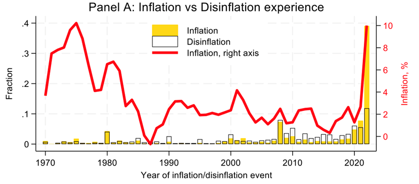 Chart of Inflation vs. disinflation experience