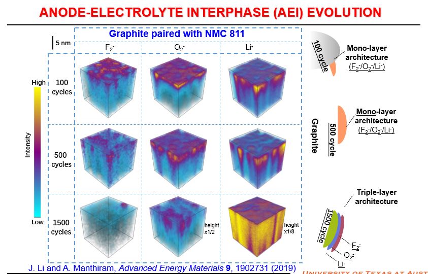 Beyond Lithium Ion Batteries2