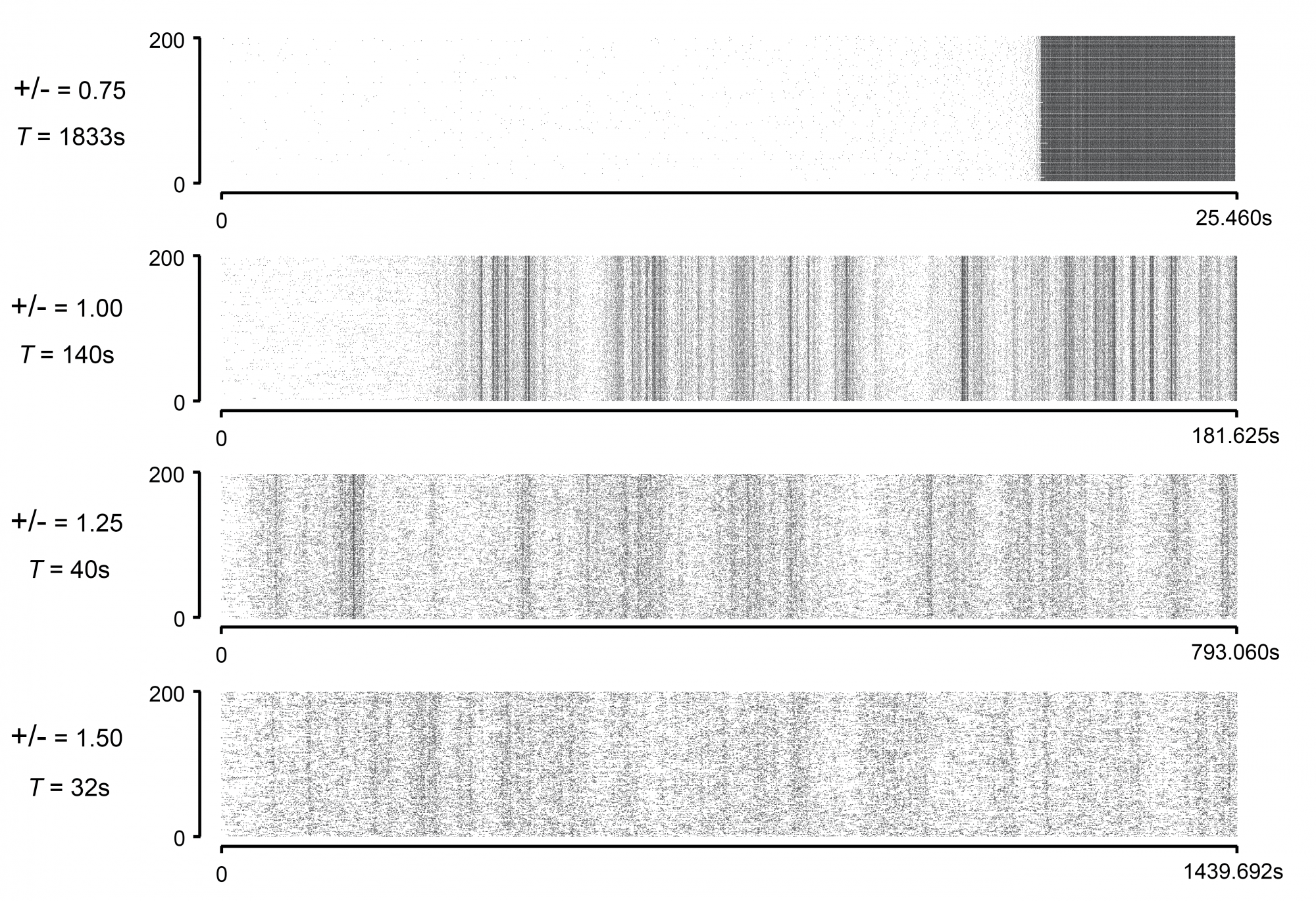 Spiking Raster Synchrony in spiking networks