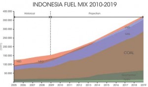 indonesia-fuel-mix-1210pei