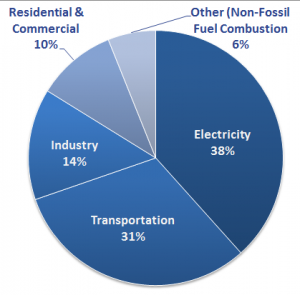total U.S. Greenhouse Gas Emissions by Economic Sector