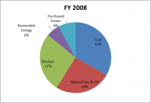 Austin Energy Fuel Mix 2008