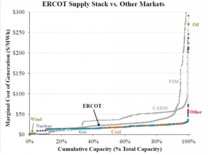 ERCOT Supply Stack