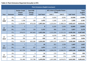 GHGs from Austin Energy Power Plants