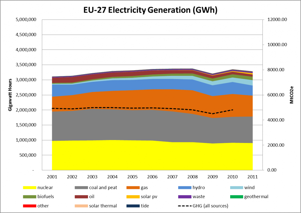 Historic Electricity Generation Across Countries by Fuel Source