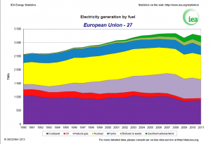 IEA - EU