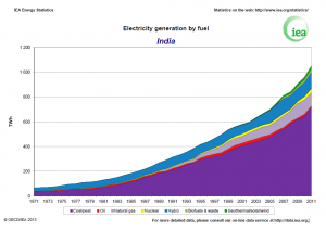 IEA - India