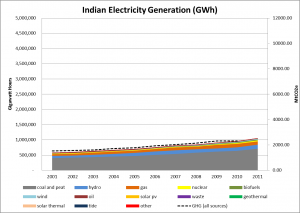 India Electricity Generation