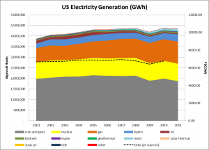 US Electricity Generation