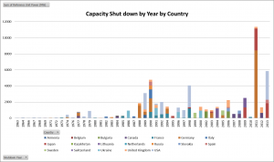 Capacity Shut Down by Year by Country