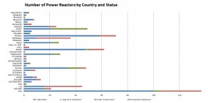 Number of Power Reactors by Country and Status