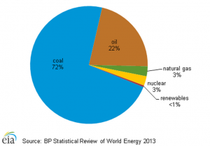 SA energy breakdown