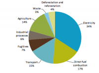 A Brief Sectoral Analysis Of Australia’s GHG Emissions