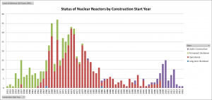 Status of Nuclear Reactors by Construction Start Year