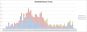 Worldwide Reactor Trends