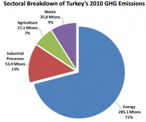 Turkey Emissions Pie