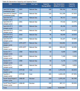 Austin Energy Power Plants