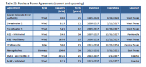 Power Purchase Agreements