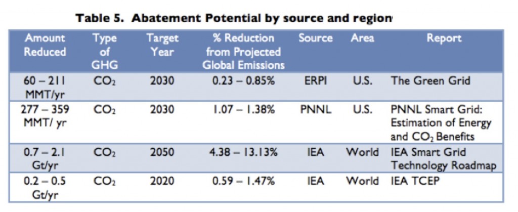 SG Abatement Potential