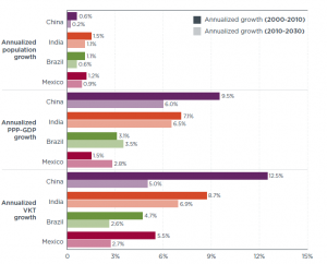 pop gdp growth and vkt increase india