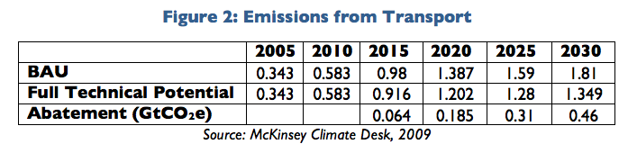 China Transport Emissions