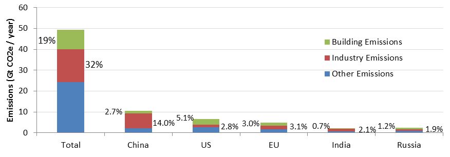 Current Emissions