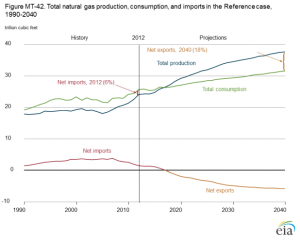 Natural gas production